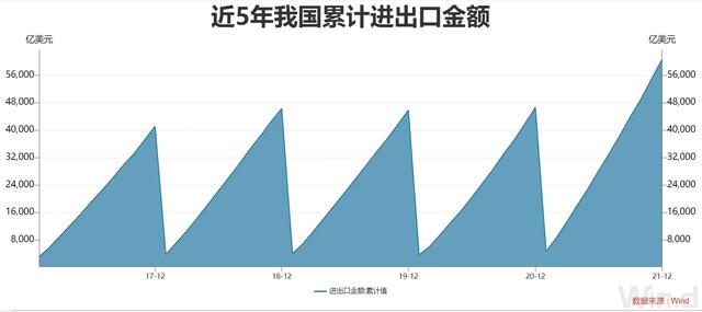 连跨5万亿、6万亿美元两大台阶！2021年我国外贸进出口规模达6.05万亿美元，同比增长30%