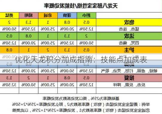 优化天龙积分加成指南：技能点加成表