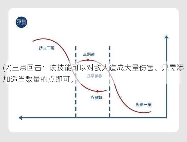 (2)三点回击：该技能可以对敌人造成大量伤害。只需添加适当数量的点即可。